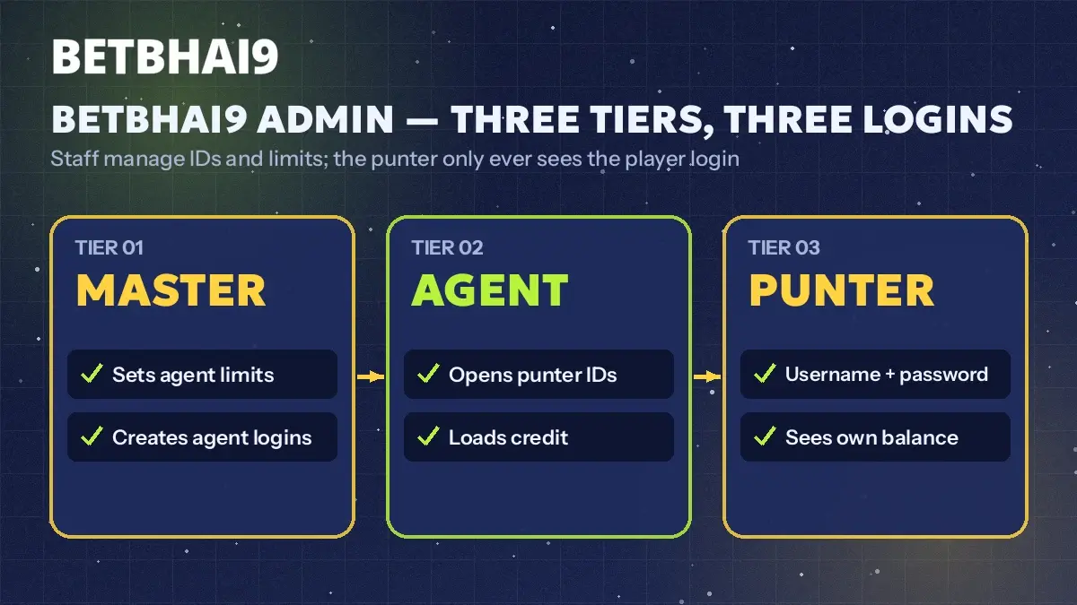 Three linked boarding passes showing the Betbhai9 master, agent and punter levels in order