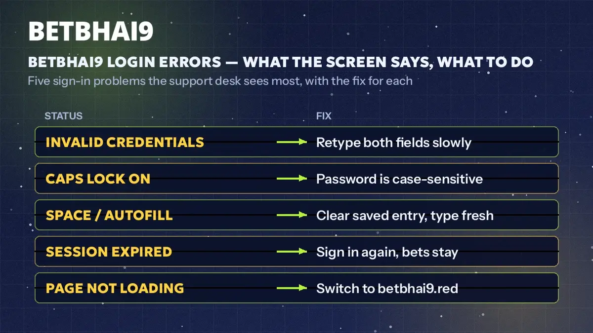 Departure-board style list of five Betbhai9 login errors with a fix beside each