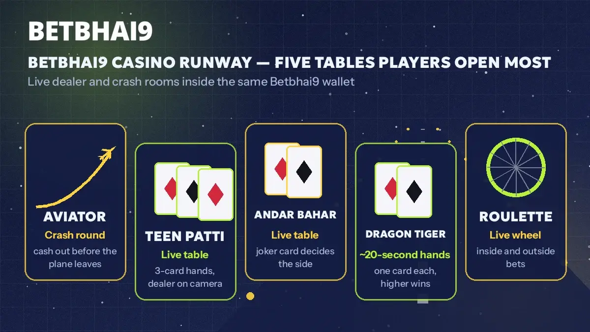 Runway strip of Betbhai9 casino tiles for Aviator, Teen Patti, Andar Bahar, Dragon Tiger and roulette
