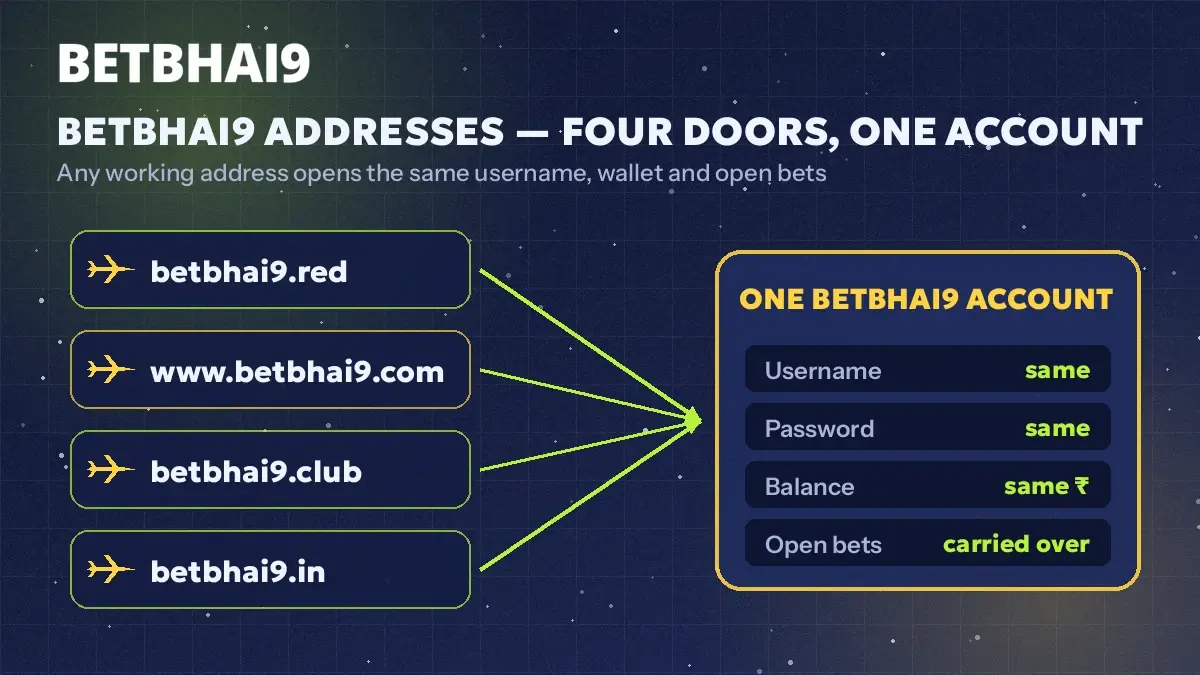 Split visual of four official Betbhai9 address cards all opening the same account balance